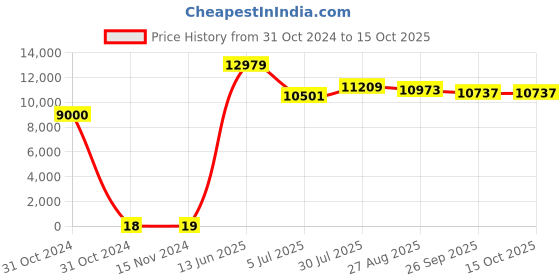 industrybuying.com RS PRO Electrolytic Capacitor, Capacitance 220 µF, Voltage 50 V DC, Model No 1701252 (Bag of 500) rs pro Price History Graph from 31 Oct 2024 to 15 Oct 2025