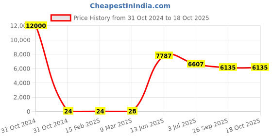 industrybuying.com RS PRO Electrolytic Capacitor, Capacitance 220 µF, Voltage 50 V DC, Model No 1701253 (Bag of 500) rs pro Price History Graph from 31 Oct 2024 to 17 Oct 2025