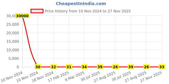 industrybuying.com RS PRO Electrolytic Capacitor, Capacitance 220 µF, Voltage 50 V DC, Model No 1815075 (Bag of 1000) rs pro Price History Graph from 10 Nov 2024 to 27 Nov 2025