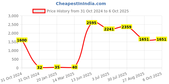 industrybuying.com RS PRO Electrolytic Capacitor, Capacitance 220 µF, Voltage 50 V DC, Model No 1815352 (Pack of 50) rs pro Price History Graph from 31 Oct 2024 to 6 Oct 2025