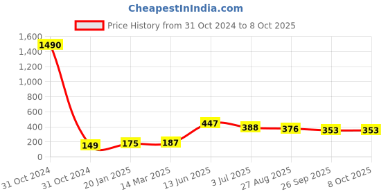 industrybuying.com RS PRO Electrolytic Capacitor, Capacitance 220 µF, Voltage 50 V DC, Model No 7076587 (Pack of 10) rs pro Price History Graph from 31 Oct 2024 to 8 Oct 2025