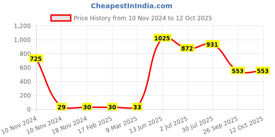 industrybuying.com RS PRO Electrolytic Capacitor, Capacitance 220 µF, Voltage 50 V DC, Model No 7111450 (Pack of 25) rs pro Price History Graph from 10 Nov 2024 to 12 Oct 2025
