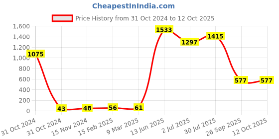 industrybuying.com RS PRO Electrolytic Capacitor, Capacitance 220 µF, Voltage 50 V DC, Model No 7111453 (Pack of 25) rs pro Price History Graph from 31 Oct 2024 to 11 Oct 2025