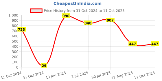 industrybuying.com RS PRO Electrolytic Capacitor, Capacitance 220 µF, Voltage 50 V DC, Model No 7111457 (Pack of 25) rs pro Price History Graph from 31 Oct 2024 to 10 Oct 2025