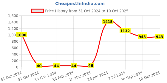 industrybuying.com RS PRO Electrolytic Capacitor, Capacitance 220 µF, Voltage 50 V DC, Model No 7111466 (Pack of 25) rs pro Price History Graph from 31 Oct 2024 to 10 Oct 2025