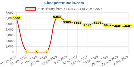 industrybuying.com RS PRO Electrolytic Capacitor, Capacitance 220 µF, Voltage 6.3 V DC, Model No 1701022 (Bag of 1000) rs pro Price History Graph from 31 Oct 2024 to 2 Dec 2025