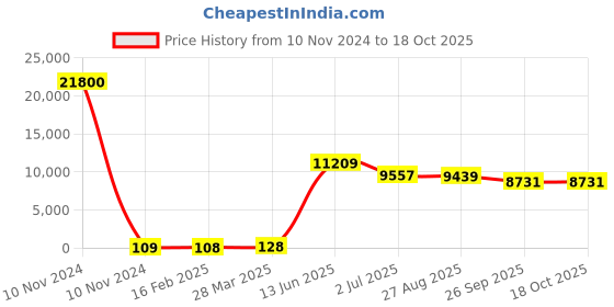 industrybuying.com RS PRO Electrolytic Capacitor, Capacitance 220 µF, Voltage 63 V DC, Model No 1701120 (Bag of 200) rs pro Price History Graph from 10 Nov 2024 to 17 Oct 2025