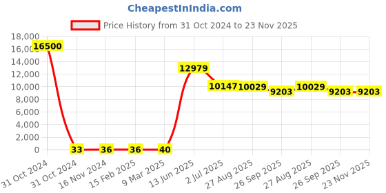 industrybuying.com RS PRO Electrolytic Capacitor, Capacitance 220 µF, Voltage 63 V DC, Model No 1701273 (Bag of 500) rs pro Price History Graph from 31 Oct 2024 to 23 Nov 2025