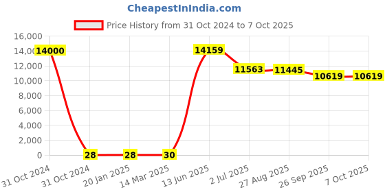 industrybuying.com RS PRO Electrolytic Capacitor, Capacitance 220 µF, Voltage 63 V DC, Model No 1815076 (Bag of 500) rs pro Price History Graph from 31 Oct 2024 to 7 Oct 2025