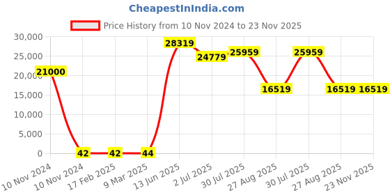 industrybuying.com RS PRO Electrolytic Capacitor, Capacitance 220 µF, Voltage 63 V DC, Model No 1815130 (Bag of 500) rs pro Price History Graph from 10 Nov 2024 to 23 Nov 2025