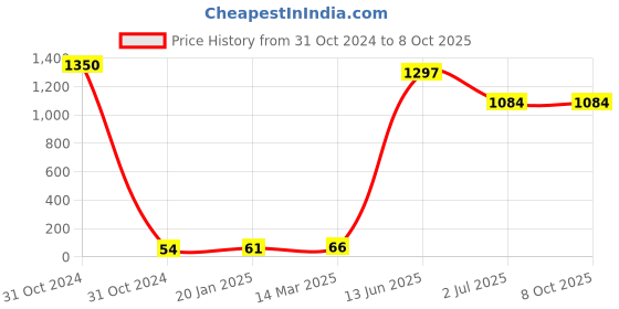 industrybuying.com RS PRO Electrolytic Capacitor, Capacitance 220 µF, Voltage 63 V DC, Model No 1815364 (Pack of 25) rs pro Price History Graph from 31 Oct 2024 to 6 Oct 2025
