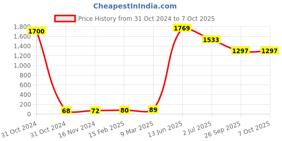 industrybuying.com RS PRO Electrolytic Capacitor, Capacitance 220 µF, Voltage 63 V DC, Model No 1815530 (Pack of 25) rs pro Price History Graph from 31 Oct 2024 to 6 Oct 2025