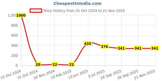 industrybuying.com RS PRO Electrolytic Capacitor, Capacitance 220 µF, Voltage 6.3 V DC, Model No 7060589 (Pack of 50) rs pro Price History Graph from 31 Oct 2024 to 21 Nov 2025