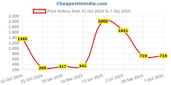 industrybuying.com RS PRO Electrolytic Capacitor, Capacitance 220 µF, Voltage 63 V DC, Model No 7076580 (Pack of 5) rs pro Price History Graph from 31 Oct 2024 to 7 Oct 2025