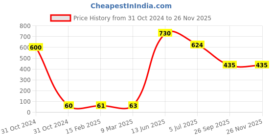 industrybuying.com RS PRO Electrolytic Capacitor, Capacitance 220 µF, Voltage 63 V DC, Model No 7111609 (Pack of 10) rs pro Price History Graph from 31 Oct 2024 to 26 Nov 2025