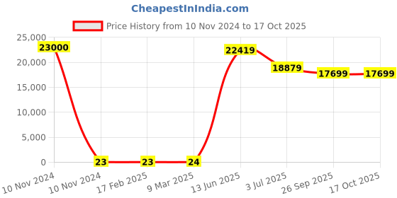 industrybuying.com RS PRO Electrolytic Capacitor, Capacitance 220 nF, Voltage 35 V DC, Model No 1814586 (Bag of 1000) rs pro Price History Graph from 10 Nov 2024 to 15 Oct 2025