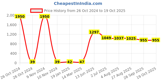 industrybuying.com RS PRO Electrolytic Capacitor, Capacitance 220 nF, Voltage 35 V DC, Model No 1814668 (Pack of 50) rs pro Price History Graph from 26 Oct 2024 to 17 Oct 2025