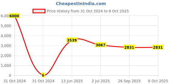 industrybuying.com RS PRO Electrolytic Capacitor, Capacitance 220 nF, Voltage 50 V DC, Model No 1701239 (Bag of 1000) rs pro Price History Graph from 31 Oct 2024 to 6 Oct 2025