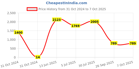 industrybuying.com RS PRO Electrolytic Capacitor, Capacitance 220 nF, Voltage 50 V DC, Model No 7111390 (Pack of 100) rs pro Price History Graph from 31 Oct 2024 to 6 Oct 2025