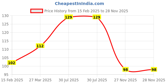 industrybuying.com RS PRO Electrolytic Capacitor, Capacitance 2200 µF, Voltage 10 V DC, Model No 1620731 (Bag of 200) rs pro Price History Graph from 15 Feb 2025 to 27 Nov 2025