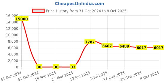 industrybuying.com RS PRO Electrolytic Capacitor, Capacitance 2200 µF, Voltage 10 V DC, Model No 1730272 (Bag of 500) rs pro Price History Graph from 31 Oct 2024 to 8 Oct 2025