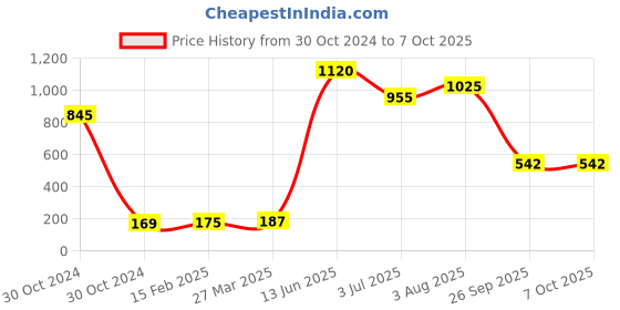 industrybuying.com RS PRO Electrolytic Capacitor, Capacitance 2200 µF, Voltage 10 V DC, Model No 7076669 (Pack of 5) rs pro Price History Graph from 30 Oct 2024 to 6 Oct 2025