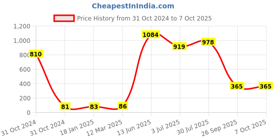 industrybuying.com RS PRO Electrolytic Capacitor, Capacitance 2200 µF, Voltage 10 V DC, Model No 7110860 (Pack of 10) rs pro Price History Graph from 31 Oct 2024 to 6 Oct 2025