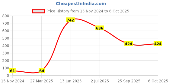 industrybuying.com RS PRO Electrolytic Capacitor, Capacitance 2200 µF, Voltage 10 V DC, Model No 7110864 (Pack of 10) rs pro Price History Graph from 15 Nov 2024 to 6 Oct 2025