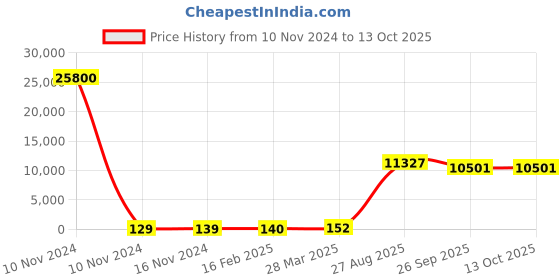industrybuying.com RS PRO Electrolytic Capacitor, Capacitance 2200 µF, Voltage 16 V DC, Model No 1620730 (Bag of 200) rs pro Price History Graph from 10 Nov 2024 to 12 Oct 2025