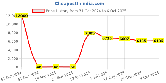 industrybuying.com RS PRO Electrolytic Capacitor, Capacitance 2200 µF, Voltage 16 V DC, Model No 1701179 (Bag of 250) rs pro Price History Graph from 31 Oct 2024 to 6 Oct 2025