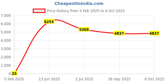 industrybuying.com RS PRO Electrolytic Capacitor, Capacitance 2200 µF, Voltage 16 V DC, Model No 1701181 (Bag of 250) rs pro Price History Graph from 5 Feb 2025 to 6 Oct 2025