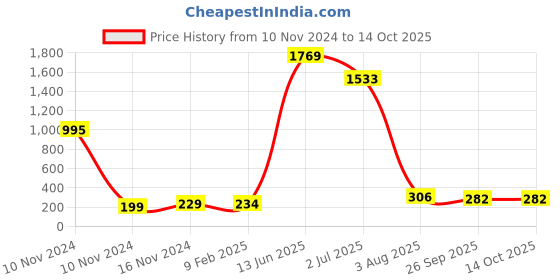 industrybuying.com RS PRO Electrolytic Capacitor, Capacitance 2200 µF, Voltage 16 V DC, Model No 7076663 (Pack of 5) rs pro Price History Graph from 10 Nov 2024 to 14 Oct 2025