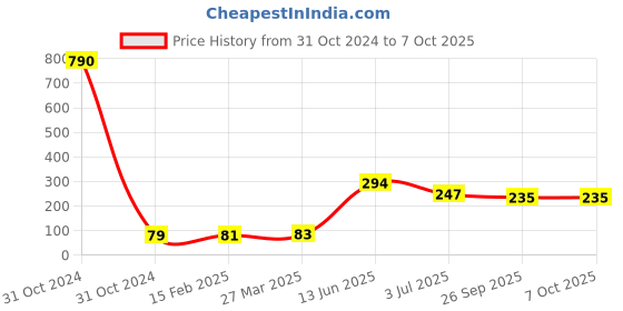 industrybuying.com RS PRO Electrolytic Capacitor, Capacitance 2200 µF, Voltage 16 V DC, Model No 7111003 (Pack of 10) rs pro Price History Graph from 31 Oct 2024 to 6 Oct 2025