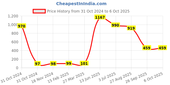 industrybuying.com RS PRO Electrolytic Capacitor, Capacitance 2200 µF, Voltage 16 V DC, Model No 7111006 (Pack of 10) rs pro Price History Graph from 31 Oct 2024 to 6 Oct 2025