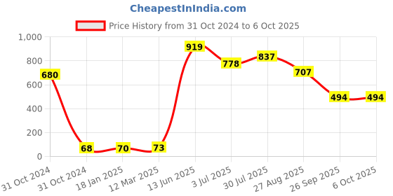 industrybuying.com RS PRO Electrolytic Capacitor, Capacitance 2200 µF, Voltage 16 V DC, Model No 7111009 (Pack of 10) rs pro Price History Graph from 31 Oct 2024 to 6 Oct 2025