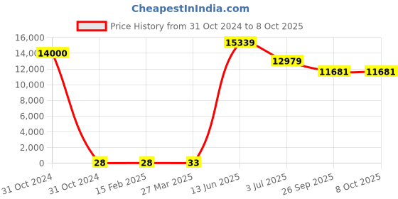 industrybuying.com RS PRO Electrolytic Capacitor, Capacitance 2200 µF, Voltage 25 V DC, Model No 1701203 (Bag of 500) rs pro Price History Graph from 31 Oct 2024 to 8 Oct 2025