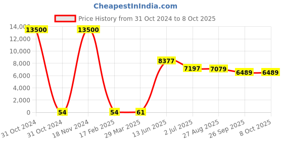 industrybuying.com RS PRO Electrolytic Capacitor, Capacitance 2200 µF, Voltage 25 V DC, Model No 1701204 (Bag of 250) rs pro Price History Graph from 31 Oct 2024 to 7 Oct 2025