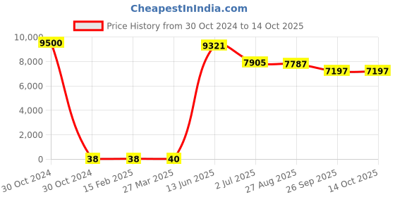 industrybuying.com RS PRO Electrolytic Capacitor, Capacitance 2200 µF, Voltage 25 V DC, Model No 1701205 (Bag of 250) rs pro Price History Graph from 30 Oct 2024 to 14 Oct 2025