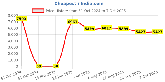 industrybuying.com RS PRO Electrolytic Capacitor, Capacitance 2200 µF, Voltage 25 V DC, Model No 1701206 (Bag of 250) rs pro Price History Graph from 31 Oct 2024 to 6 Oct 2025