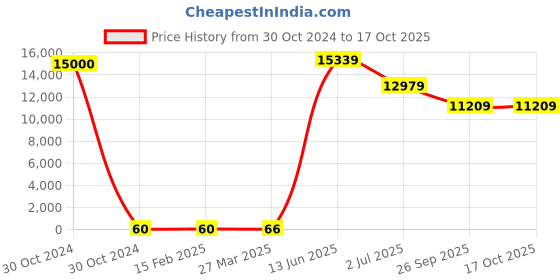 industrybuying.com RS PRO Electrolytic Capacitor, Capacitance 2200 µF, Voltage 25 V DC, Model No 1815132 (Bag of 250) rs pro Price History Graph from 30 Oct 2024 to 17 Oct 2025