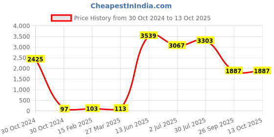 industrybuying.com RS PRO Electrolytic Capacitor, Capacitance 2200 µF, Voltage 25 V DC, Model No 1815376 (Pack of 25) rs pro Price History Graph from 30 Oct 2024 to 12 Oct 2025