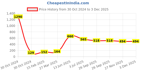 industrybuying.com RS PRO Electrolytic Capacitor, Capacitance 2200 µF, Voltage 25 V DC, Model No 1815552 (Pack of 10) rs pro Price History Graph from 30 Oct 2024 to 2 Dec 2025