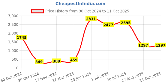 industrybuying.com RS PRO Electrolytic Capacitor, Capacitance 2200 µF, Voltage 25 V DC, Model No 7076672 (Pack of 5) rs pro Price History Graph from 30 Oct 2024 to 11 Oct 2025