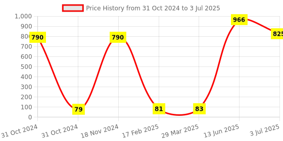 industrybuying.com RS PRO Electrolytic Capacitor, Capacitance 2200 µF, Voltage 25 V DC, Model No 7111160 (Pack of 10) rs pro Price History Graph from 31 Oct 2024 to 3 Jul 2025