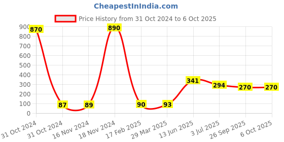 industrybuying.com RS PRO Electrolytic Capacitor, Capacitance 2200 µF, Voltage 25 V DC, Model No 7111172 (Pack of 10) rs pro Price History Graph from 31 Oct 2024 to 6 Oct 2025