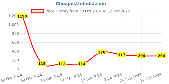 industrybuying.com RS PRO Electrolytic Capacitor, Capacitance 2200 µF, Voltage 25 V DC, Model No 7111176 (Pack of 10) rs pro Price History Graph from 30 Oct 2024 to 11 Oct 2025