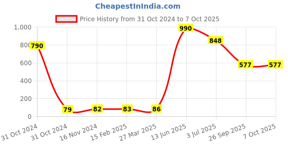 industrybuying.com RS PRO Electrolytic Capacitor, Capacitance 2200 µF, Voltage 25 V DC, Model No 7111179 (Pack of 10) rs pro Price History Graph from 31 Oct 2024 to 7 Oct 2025