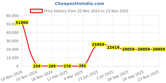 industrybuying.com RS PRO Electrolytic Capacitor, Capacitance 2200 µF, Voltage 35 V DC, Model No 1701141 (Bag of 200) rs pro Price History Graph from 10 Nov 2024 to 23 Nov 2025