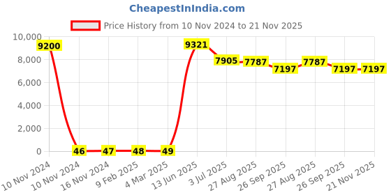 industrybuying.com RS PRO Electrolytic Capacitor, Capacitance 2200 µF, Voltage 35 V DC, Model No 1701233 (Bag of 200) rs pro Price History Graph from 10 Nov 2024 to 21 Nov 2025