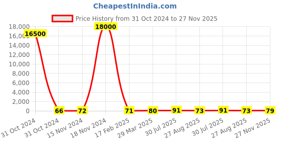 industrybuying.com RS PRO Electrolytic Capacitor, Capacitance 2200 µF, Voltage 35 V DC, Model No 1701235 (Bag of 250) rs pro Price History Graph from 31 Oct 2024 to 27 Nov 2025